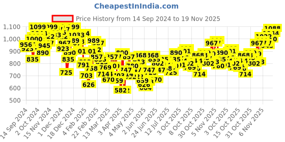 myntra.com INCLUD Girls Printed Top with Skirt includ Price History Graph from 14 Sep 2024 to 19 Nov 2025