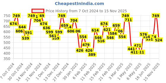 myntra.com INCLUD Girls Printed Top with Skirt includ Price History Graph from 7 Oct 2024 to 15 Nov 2025