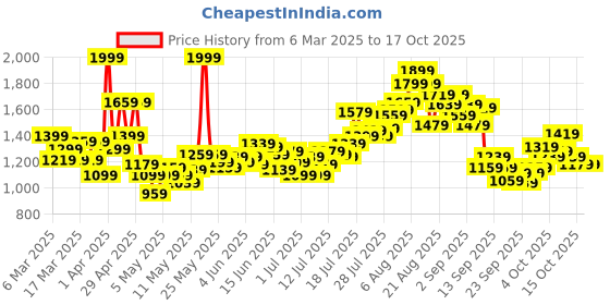 myntra.com INCLUD Girls Printed Top with Skirt includ Price History Graph from 6 Mar 2025 to 16 Oct 2025