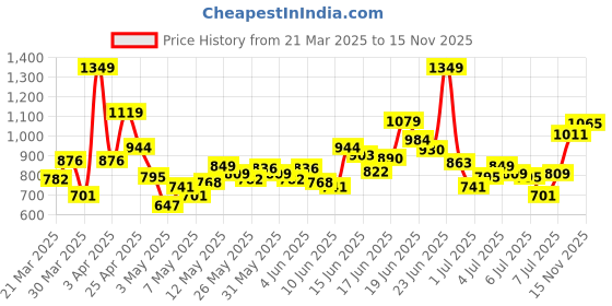 myntra.com INCLUD Girls Printed Top With Skirt includ Price History Graph from 21 Mar 2025 to 15 Nov 2025