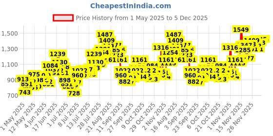 myntra.com INCLUD Girls Printed Top with Skirt includ Price History Graph from 1 May 2025 to 5 Dec 2025