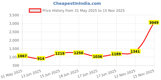 myntra.com INCLUD Girls Printed Top with Skirt includ Price History Graph from 31 May 2025 to 15 Nov 2025