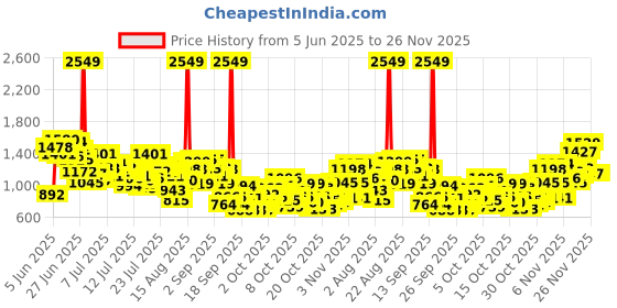 myntra.com INCLUD Girls Printed Top with Skirt includ Price History Graph from 5 Jun 2025 to 25 Nov 2025