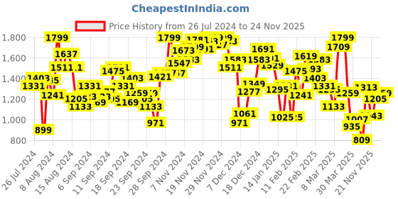 myntra.com INCLUD Girls Printed Top With Trouser includ Price History Graph from 26 Jul 2024 to 24 Nov 2025