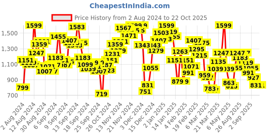 myntra.com INCLUD Girls Printed Top With Trousers includ Price History Graph from 2 Aug 2024 to 22 Oct 2025