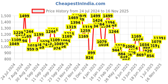 myntra.com INCLUD Girls Printed Top with Trousers includ Price History Graph from 24 Jul 2024 to 15 Nov 2025