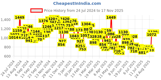 myntra.com INCLUD Girls Printed Top With Trousers includ Price History Graph from 24 Jul 2024 to 15 Nov 2025