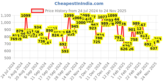 myntra.com INCLUD Girls Printed Top with Trousers includ Price History Graph from 24 Jul 2024 to 24 Nov 2025