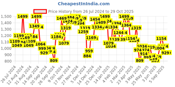 myntra.com INCLUD Girls Printed Top with Trousers includ Price History Graph from 26 Jul 2024 to 29 Oct 2025