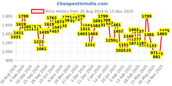 myntra.com INCLUD Girls Printed Top with Trousers includ Price History Graph from 30 Aug 2024 to 15 Nov 2025