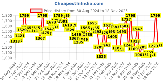 myntra.com INCLUD Girls Printed Top with Trousers includ Price History Graph from 30 Aug 2024 to 17 Nov 2025