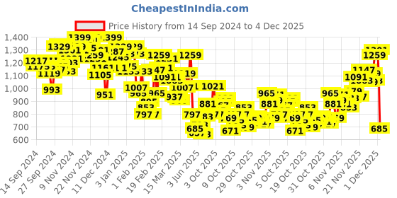 myntra.com INCLUD Girls Printed Top with Trousers includ Price History Graph from 14 Sep 2024 to 4 Dec 2025