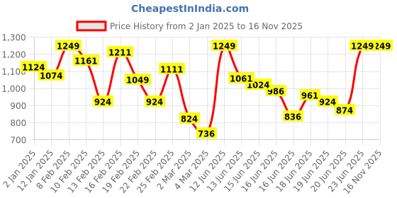 myntra.com INCLUD Girls Printed Top with Trousers includ Price History Graph from 2 Jan 2025 to 15 Nov 2025