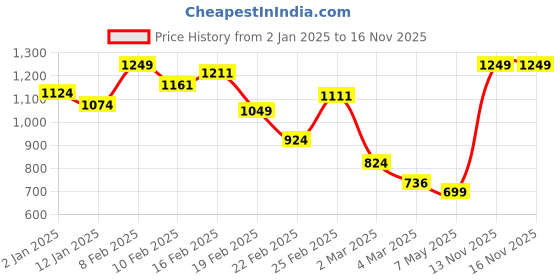 myntra.com INCLUD Girls Printed Top with Trousers includ Price History Graph from 2 Jan 2025 to 15 Nov 2025