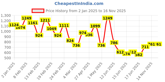 myntra.com INCLUD Girls Printed Top with Trousers includ Price History Graph from 2 Jan 2025 to 15 Nov 2025
