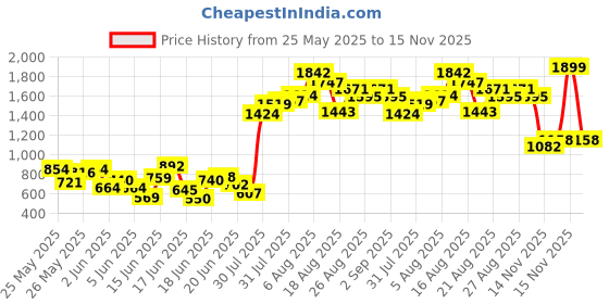 myntra.com INCLUD Girls Printed Top with Trousers includ Price History Graph from 25 May 2025 to 15 Nov 2025