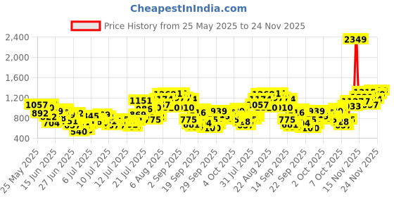 myntra.com INCLUD Girls Printed Top with Trousers includ Price History Graph from 25 May 2025 to 24 Nov 2025