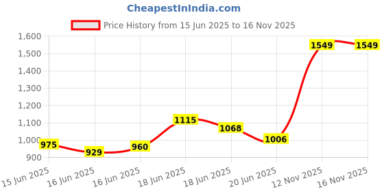 myntra.com INCLUD Girls Printed Top With Trousers includ Price History Graph from 15 Jun 2025 to 16 Nov 2025
