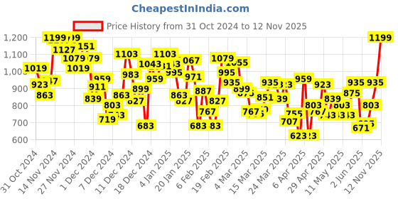 myntra.com INCLUD Girls Printed Trousers includ Price History Graph from 31 Oct 2024 to 12 Nov 2025