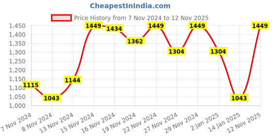 myntra.com INCLUD Girls Printed Trousers includ Price History Graph from 7 Nov 2024 to 12 Nov 2025