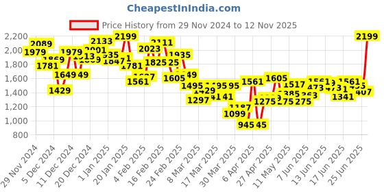 myntra.com INCLUD Girls Printed Trousers includ Price History Graph from 29 Nov 2024 to 12 Nov 2025