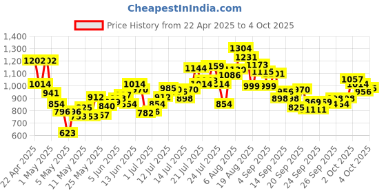 myntra.com INCLUD Girls PrintedOne Shoulder Top With Shorts includ Price History Graph from 22 Apr 2025 to 4 Oct 2025