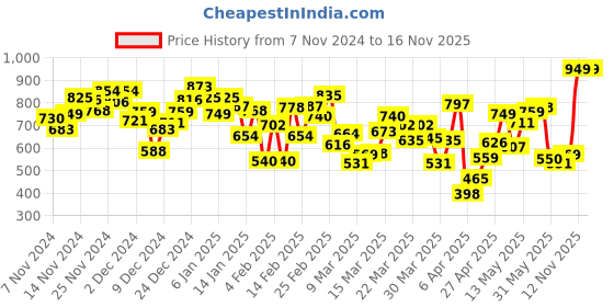 myntra.com INCLUD Girls Puff Sleeve Applique A-Line Mini Dress includ Price History Graph from 7 Nov 2024 to 15 Nov 2025