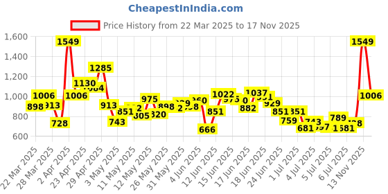 myntra.com INCLUD Girls Puff Sleeve Fit & Flare Dress includ Price History Graph from 22 Mar 2025 to 17 Nov 2025