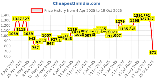 myntra.com INCLUD Girls Puff Sleeve Shirt Midi Dress includ Price History Graph from 4 Apr 2025 to 19 Oct 2025