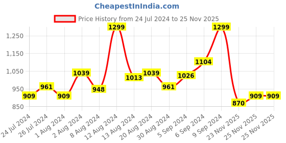 myntra.com INCLUD Girls Puff Sleeve Top With Printed Wide Leg Pants includ Price History Graph from 24 Jul 2024 to 25 Nov 2025