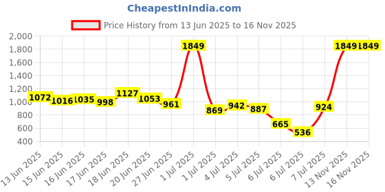 myntra.com INCLUD Girls Puff Sleeves Coat With Trousers includ Price History Graph from 13 Jun 2025 to 16 Nov 2025