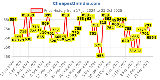 myntra.com INCLUD Girls Puff Sleeves Peter Pan Collar Cotton Cambric Bow Fit & Flare Dress includ Price History Graph from 17 Jul 2024 to 22 Oct 2025