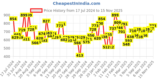 myntra.com INCLUD Girls Puff Sleeves Peter Pan Collar Cotton Cambric Bow Fit & Flare Dress includ Price History Graph from 17 Jul 2024 to 15 Nov 2025