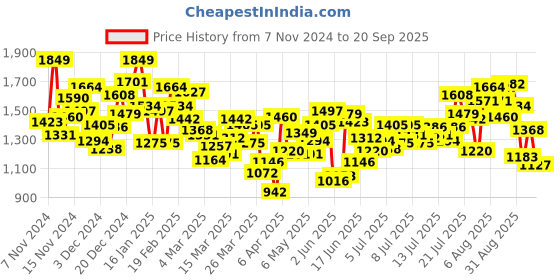 myntra.com INCLUD Girls Puffer Jacket includ Price History Graph from 7 Nov 2024 to 20 Sep 2025
