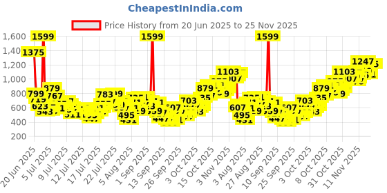 myntra.com INCLUD Girls Rabbit & Rainbow Printed Ankle Length Leggings includ Price History Graph from 20 Jun 2025 to 24 Nov 2025
