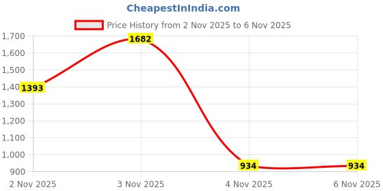 myntra.com INCLUD Girls Rainbow Embroidered Sweatshirt includ Price History Graph from 1 Nov 2025 to 2 Nov 2025