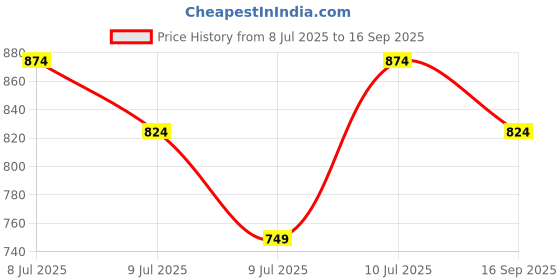 myntra.com INCLUD Girls Regular Fit Casual Shirt includ Price History Graph from 8 Jul 2025 to 16 Sep 2025