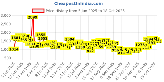 myntra.com INCLUD Girls Regular Fit Mid-Rise Clean Look Printed Stretchable Jeans includ Price History Graph from 5 Jun 2025 to 18 Oct 2025