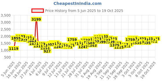 myntra.com INCLUD Girls Regular Fit Mid-Rise Highly Distressed Light Fade Acid Wash Stretchable Jeans includ Price History Graph from 5 Jun 2025 to 19 Oct 2025