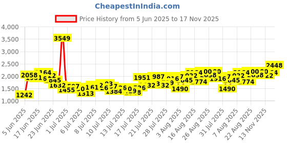 myntra.com INCLUD Girls Regular Fit Mid-Rise Light Fade Applique Stretchable Denim Pants includ Price History Graph from 5 Jun 2025 to 17 Nov 2025