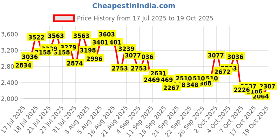 myntra.com INCLUD Girls Regular Fit Mid-Rise Regular Trousers includ Price History Graph from 17 Jul 2025 to 19 Oct 2025