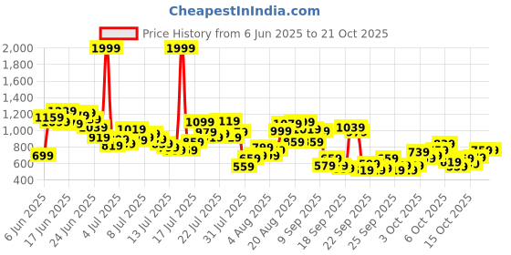 myntra.com INCLUD Girls Relaxed Fit Embroidered Mid-Rise Joggers includ Price History Graph from 6 Jun 2025 to 20 Oct 2025