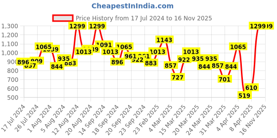 myntra.com INCLUD Girls Ribbed Sleeveless Sheath Dress includ Price History Graph from 17 Jul 2024 to 16 Nov 2025