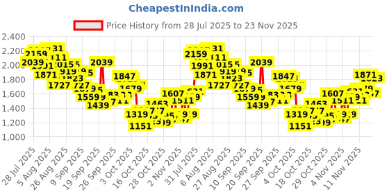 myntra.com INCLUD Girls Robocar Poli Graphic Printed T-shirt With Shorts includ Price History Graph from 28 Jul 2025 to 23 Nov 2025