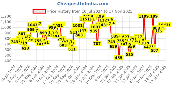 myntra.com INCLUD Girls Round Neck Bow Applique Cotton A-Line Dress includ Price History Graph from 10 Jul 2024 to 17 Nov 2025
