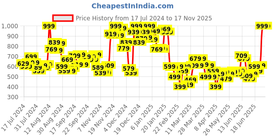 myntra.com INCLUD Girls Round Neck Fit & Flare Dress includ Price History Graph from 17 Jul 2024 to 17 Nov 2025