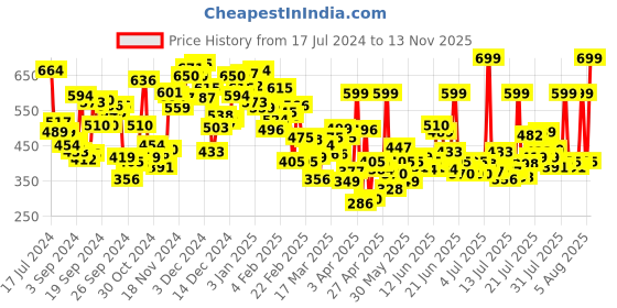 myntra.com INCLUD Girls Round Neck Graphic Printed Cotton Regular Fit T-shirt includ Price History Graph from 17 Jul 2024 to 13 Nov 2025