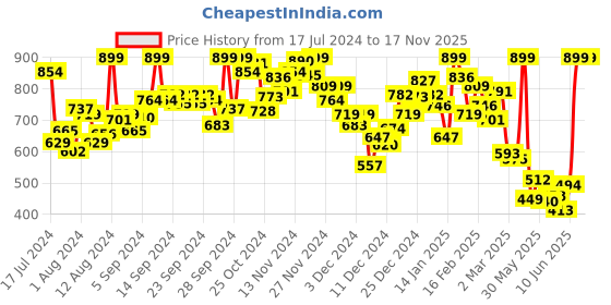 myntra.com INCLUD Girls Round Neck Graphic Printed Cotton Regular Fit T-shirt includ Price History Graph from 17 Jul 2024 to 17 Nov 2025