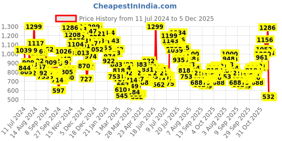 myntra.com INCLUD Girls Round Neck Net Fit and Flare Dress includ Price History Graph from 11 Jul 2024 to 5 Dec 2025