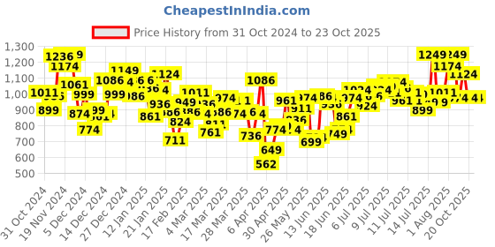 myntra.com INCLUD Girls Round Neck Printed Fit & Flare Dress includ Price History Graph from 31 Oct 2024 to 23 Oct 2025
